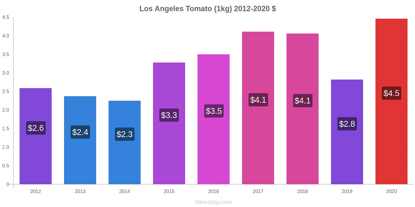 Los Angeles price changes Tomato (1kg) hikersbay.com