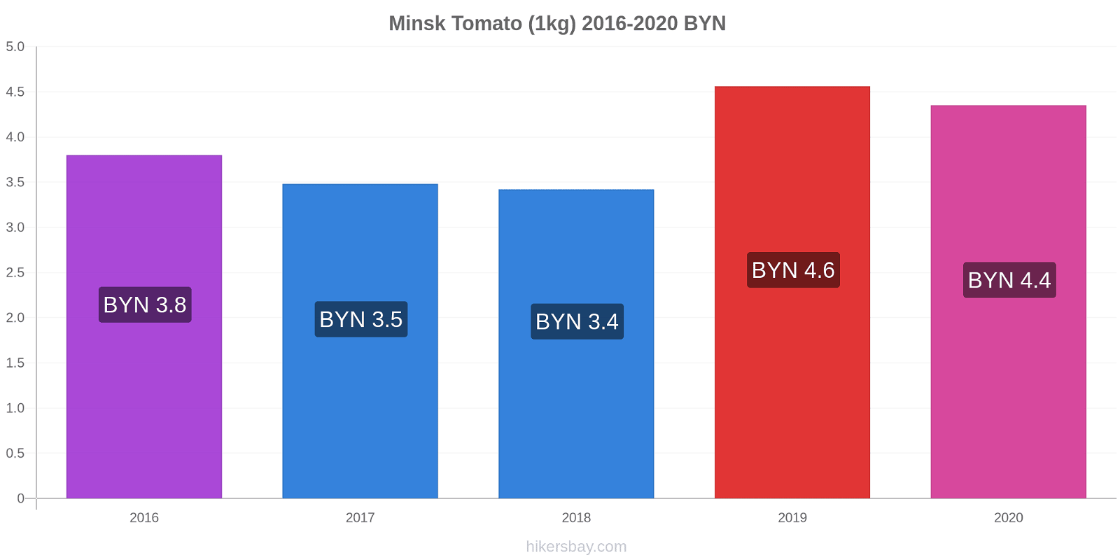 Minsk price changes Tomato (1kg) hikersbay.com