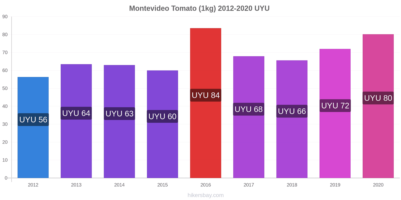 Montevideo price changes Tomato (1kg) hikersbay.com