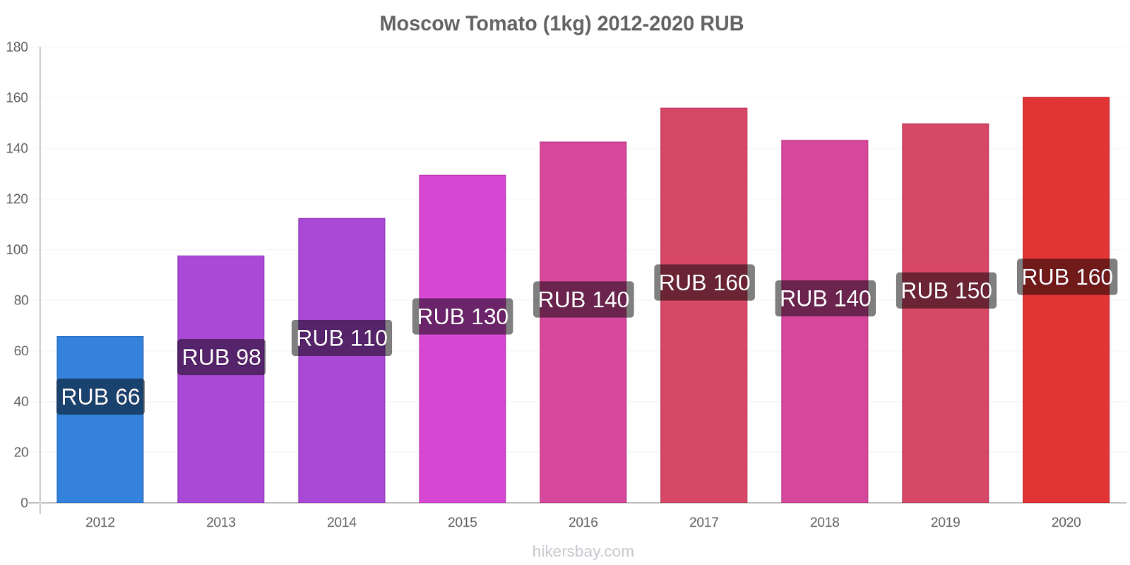 Moscow price changes Tomato (1kg) hikersbay.com