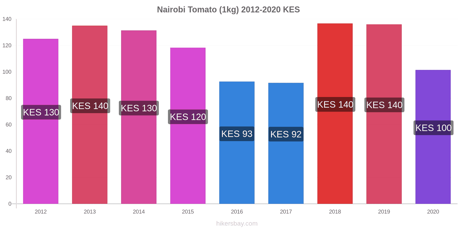 Nairobi price changes Tomato (1kg) hikersbay.com