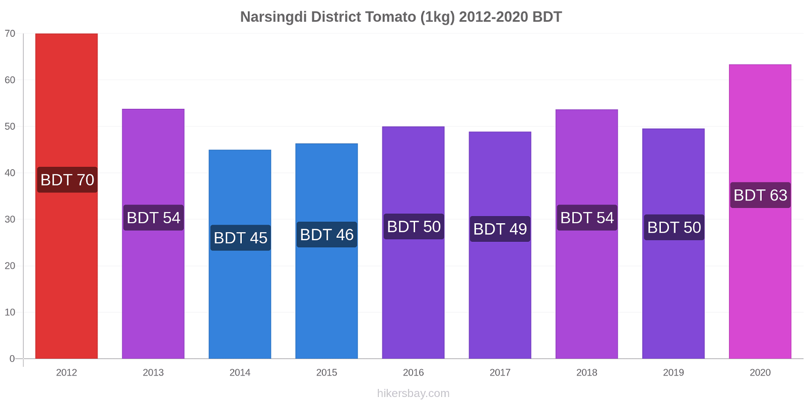 Narsingdi District price changes Tomato (1kg) hikersbay.com
