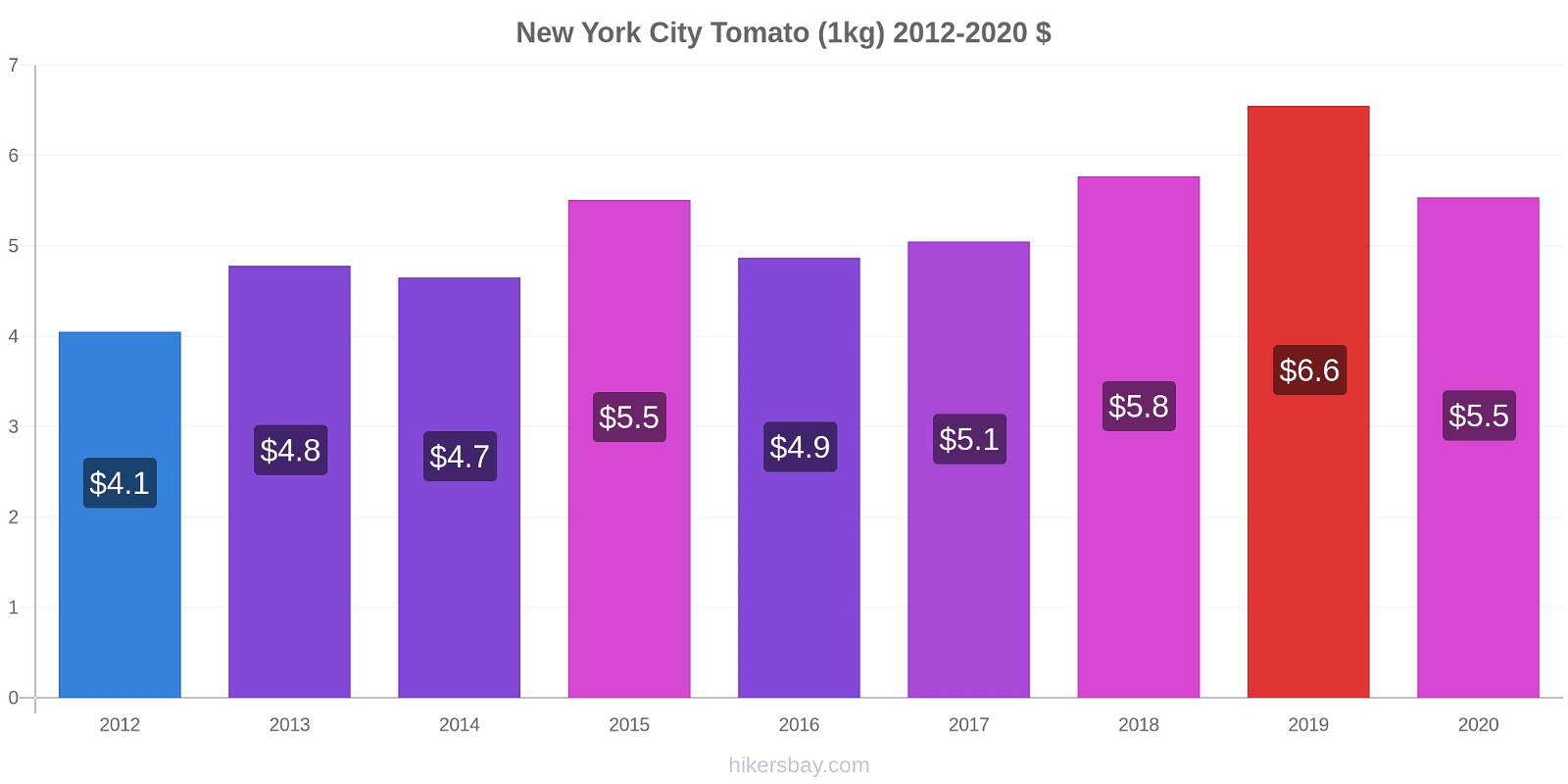New York City price changes Tomato (1kg) hikersbay.com