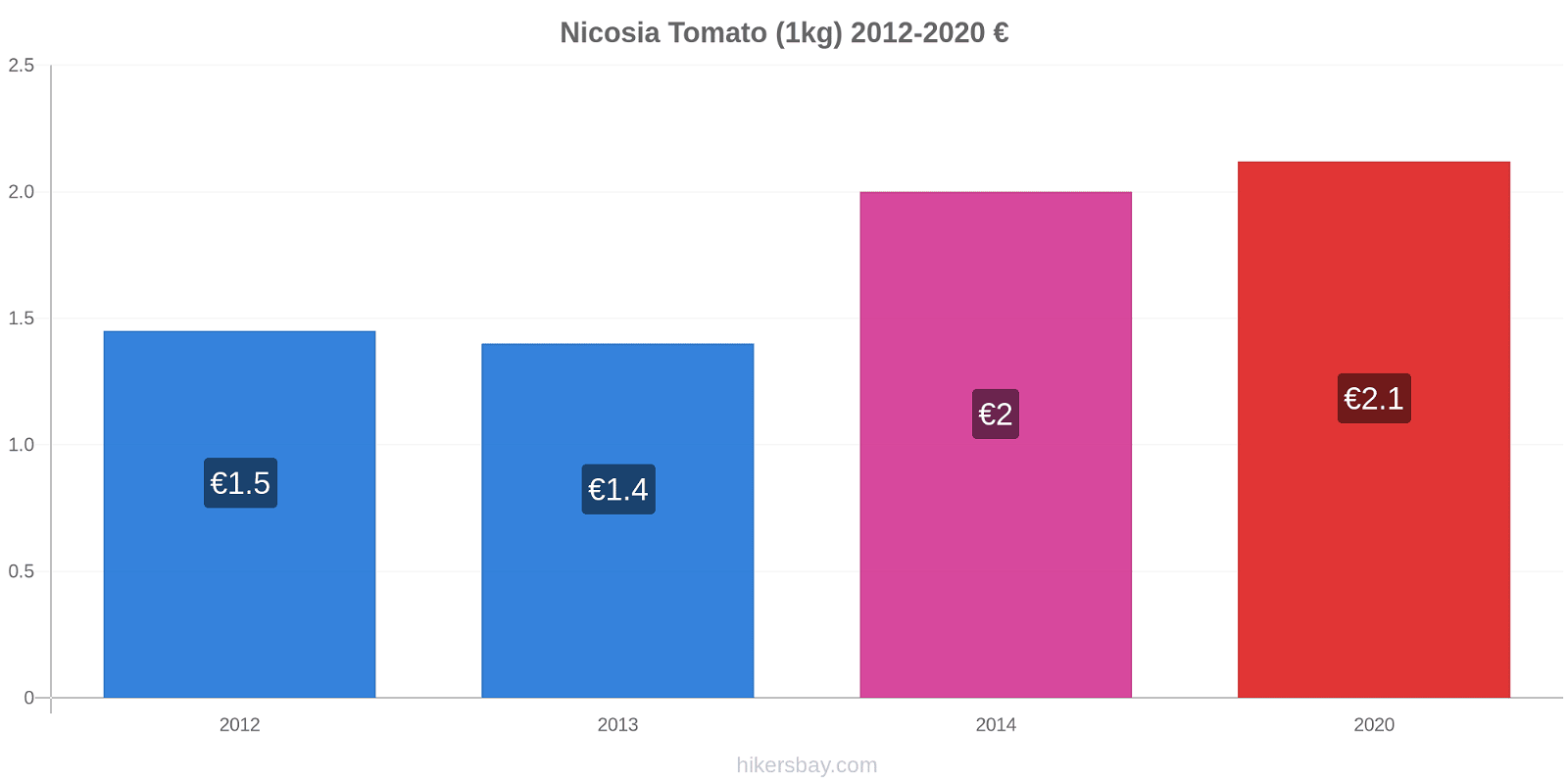 Nicosia price changes Tomato (1kg) hikersbay.com