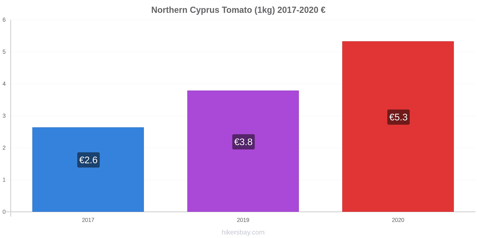 Northern Cyprus price changes Tomato (1kg) hikersbay.com
