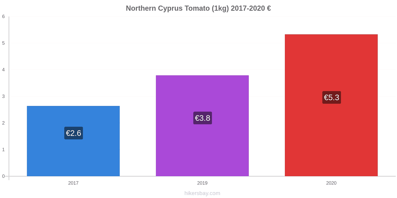 Northern Cyprus price changes Tomato (1kg) hikersbay.com