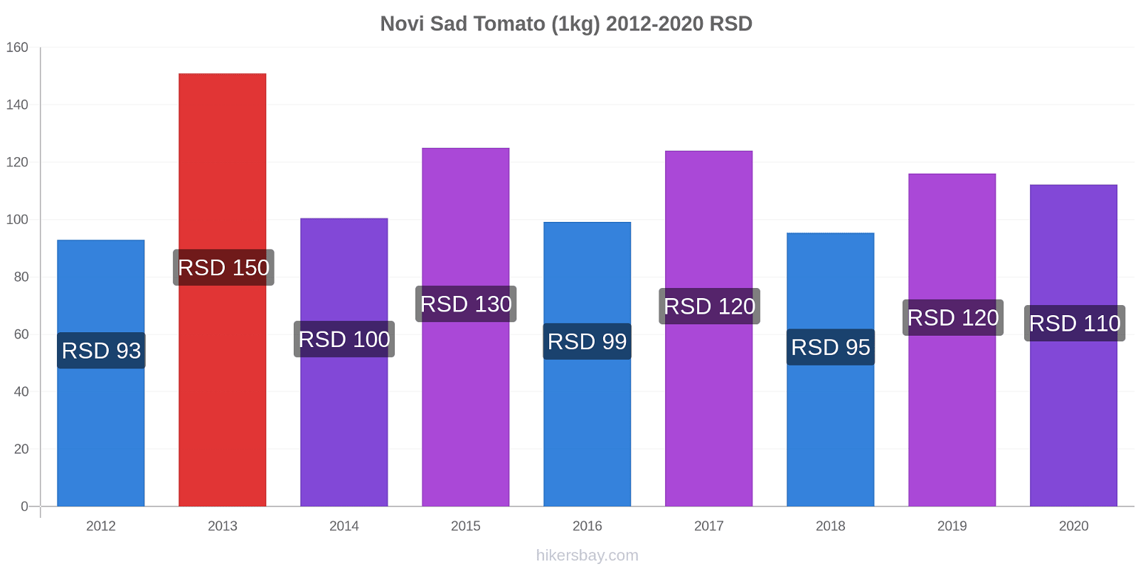 Novi Sad price changes Tomato (1kg) hikersbay.com