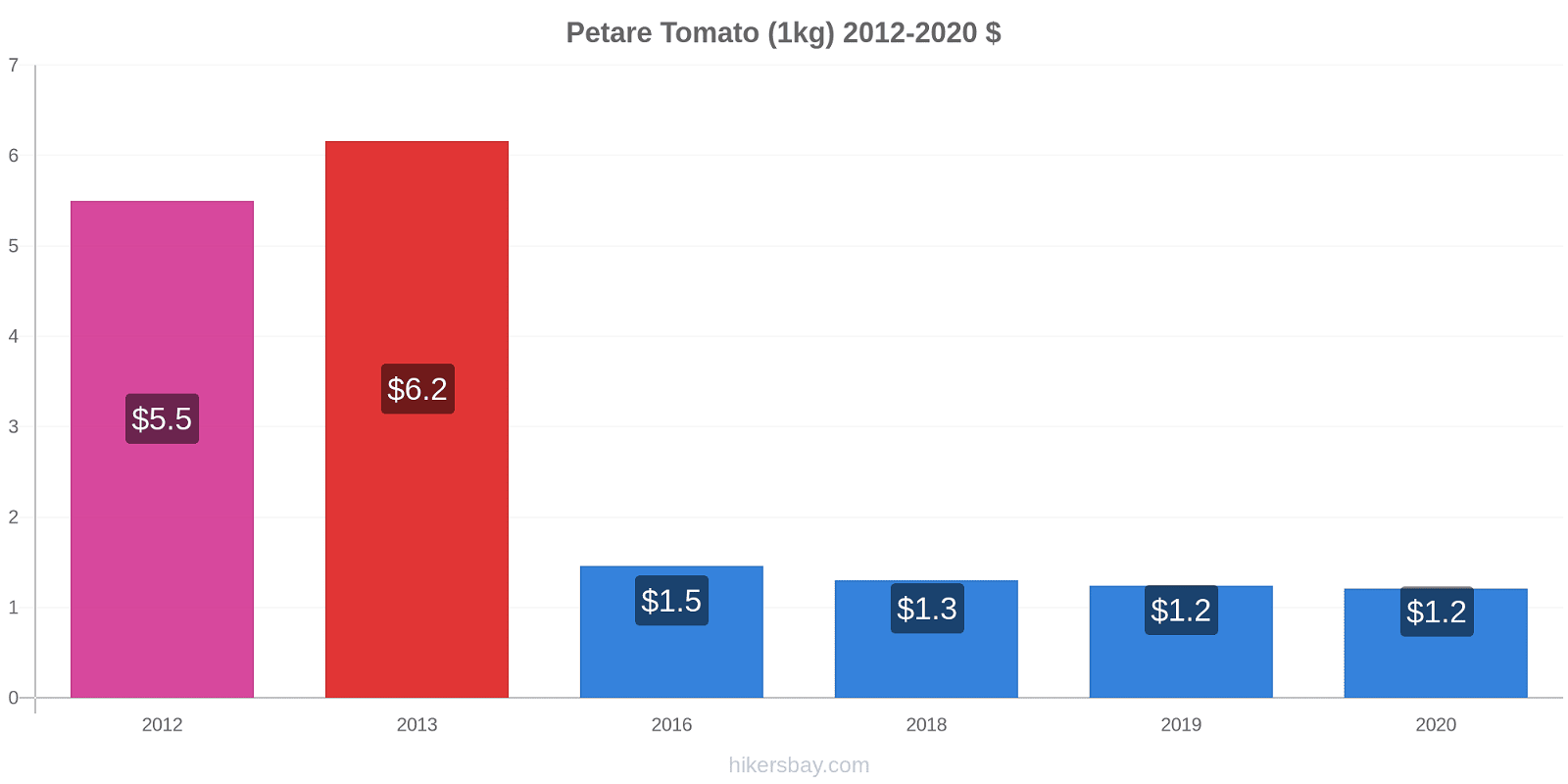Petare price changes Tomato (1kg) hikersbay.com