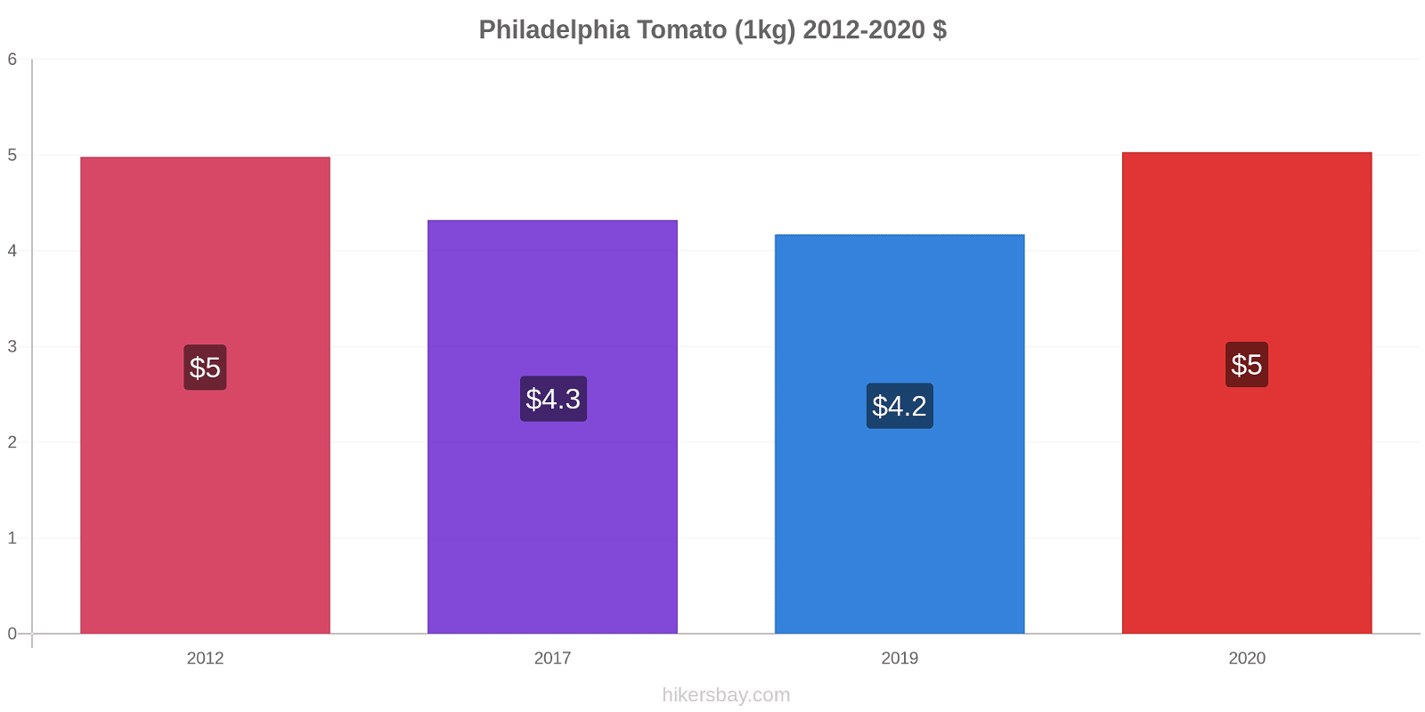 Philadelphia price changes Tomato (1kg) hikersbay.com