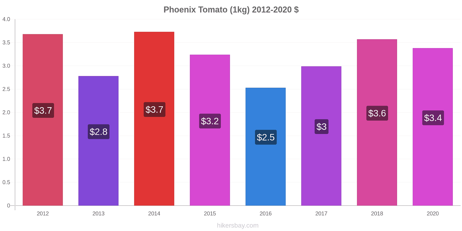 Phoenix price changes Tomato (1kg) hikersbay.com