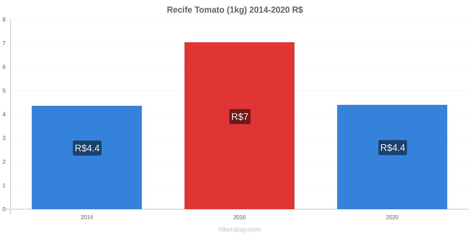Recife price changes Tomato (1kg) hikersbay.com
