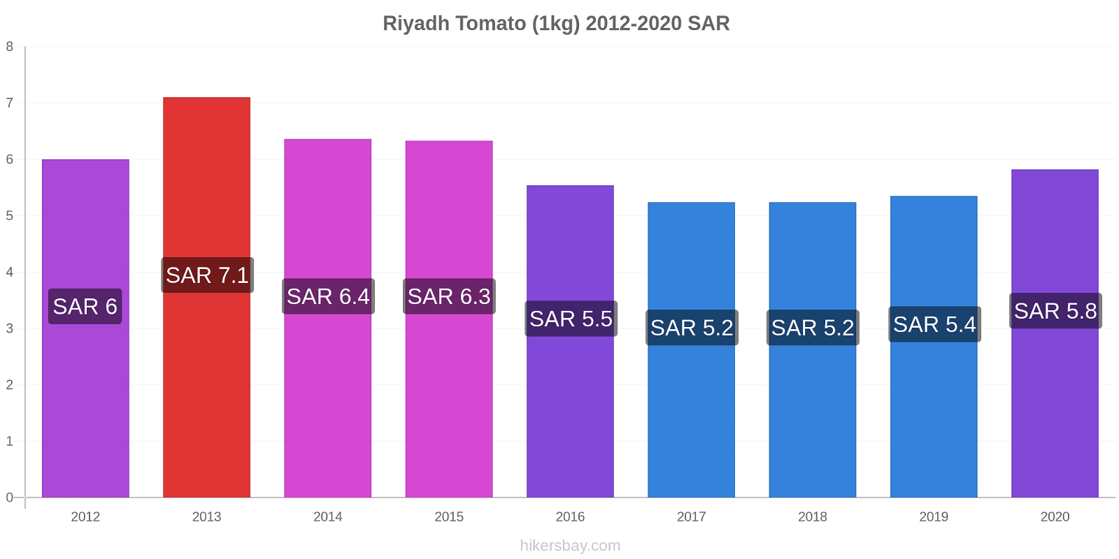 Riyadh price changes Tomato (1kg) hikersbay.com