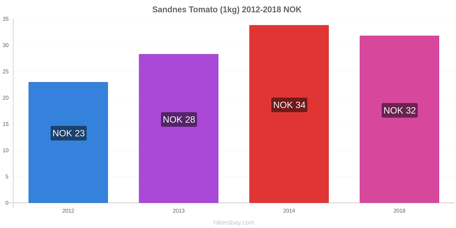 Sandnes price changes Tomato (1kg) hikersbay.com
