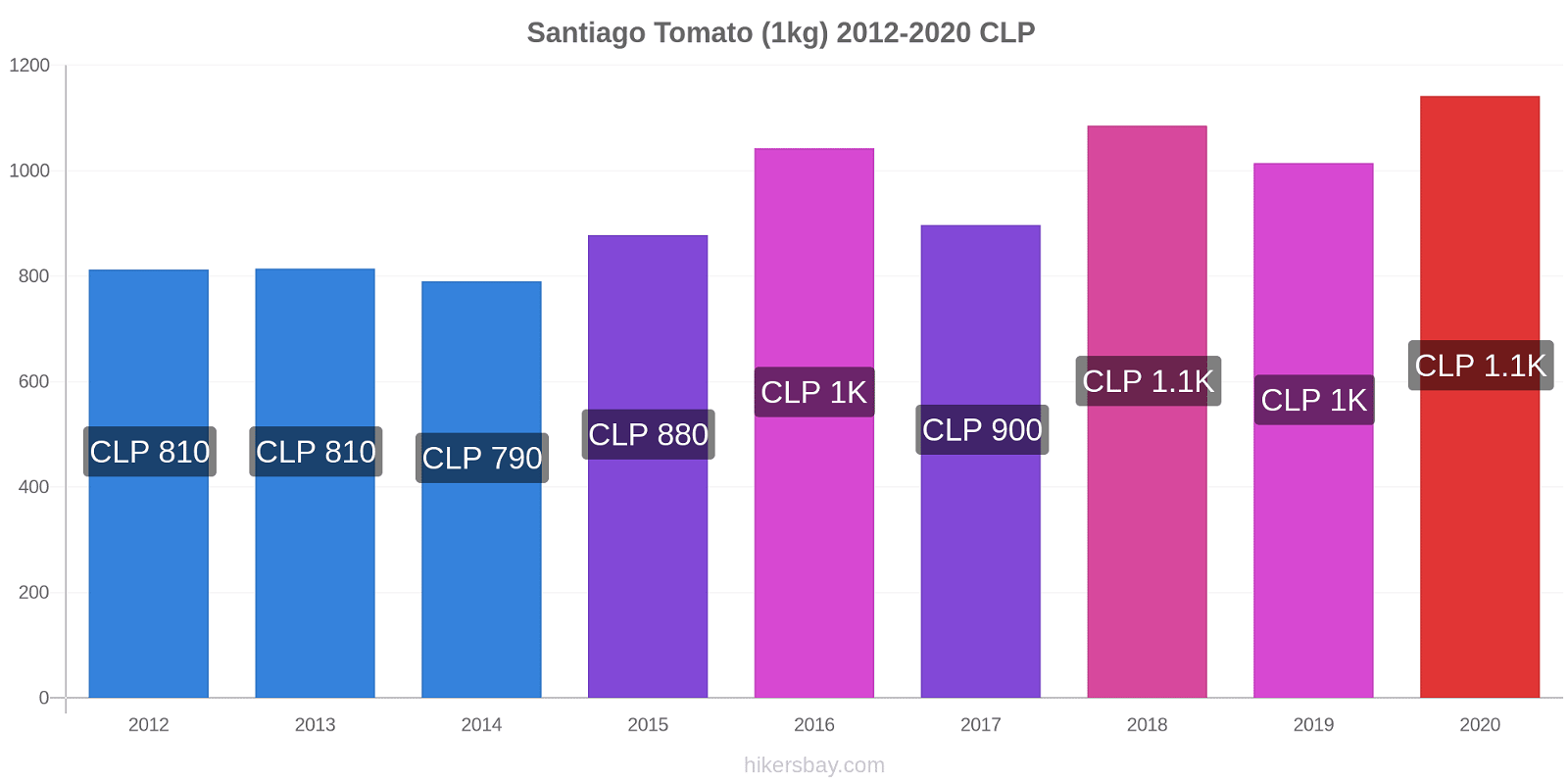Santiago price changes Tomato (1kg) hikersbay.com