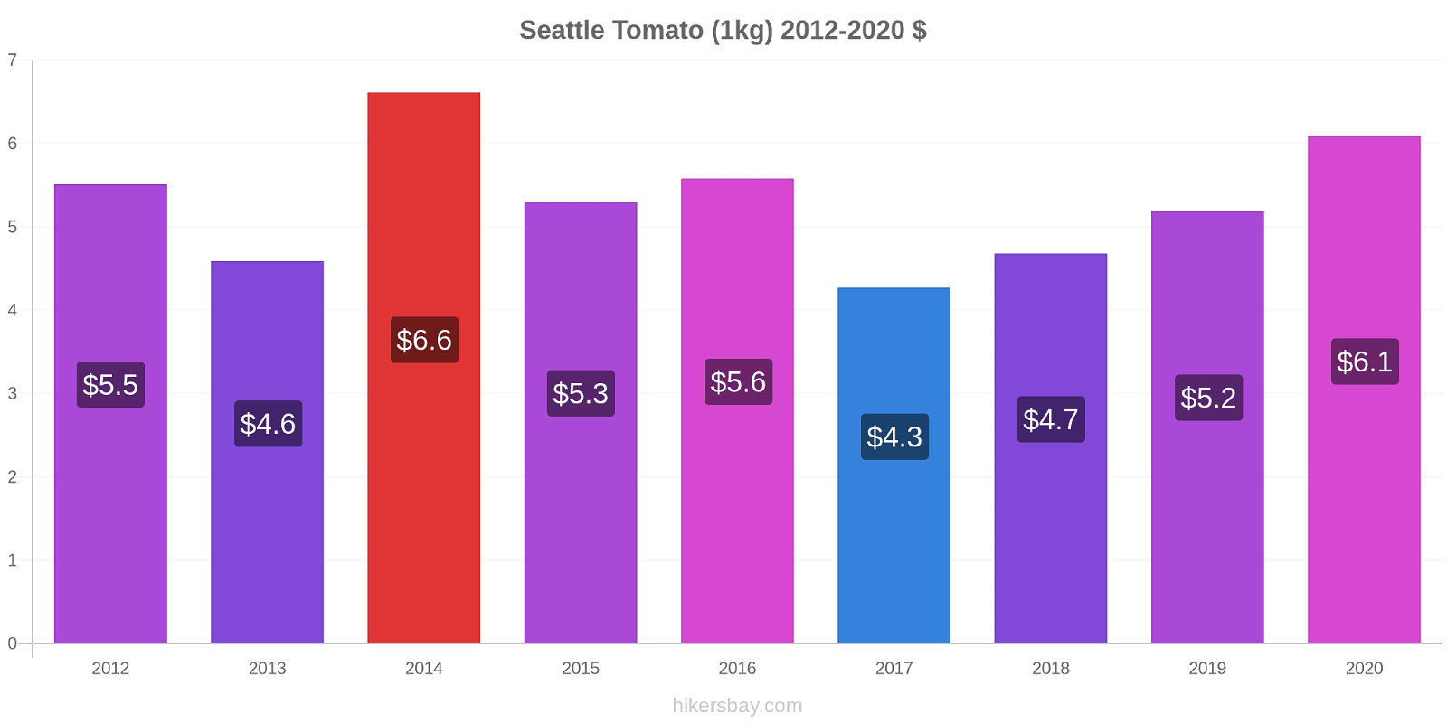 Seattle price changes Tomato (1kg) hikersbay.com