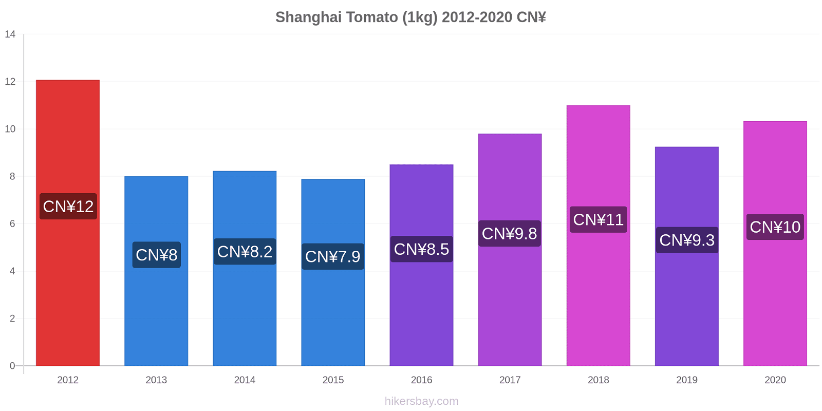 Shanghai price changes Tomato (1kg) hikersbay.com