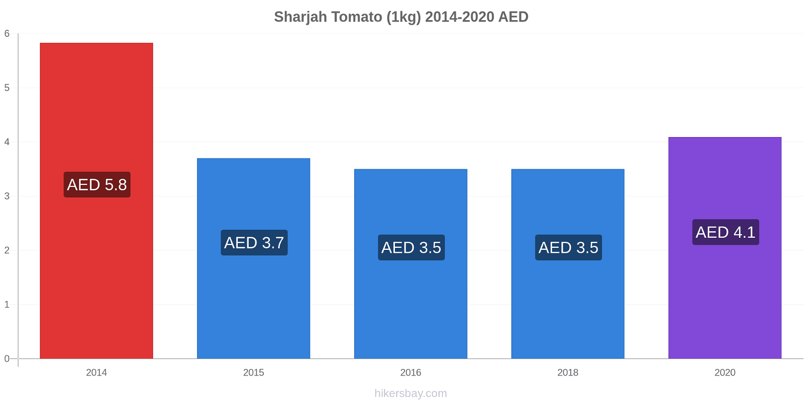 Sharjah price changes Tomato (1kg) hikersbay.com