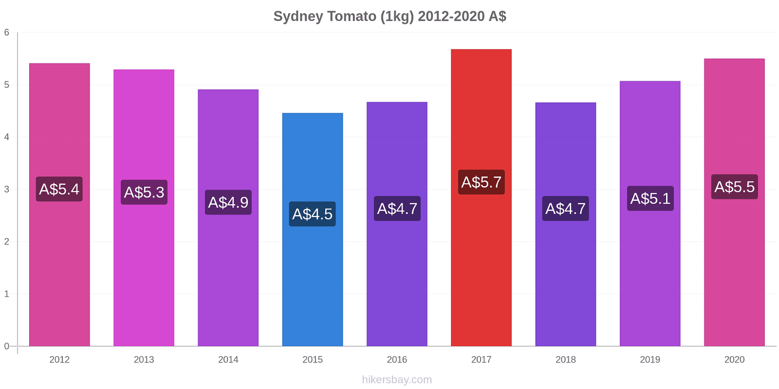 Sydney price changes Tomato (1kg) hikersbay.com