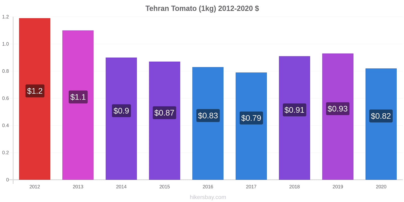 Tehran price changes Tomato (1kg) hikersbay.com