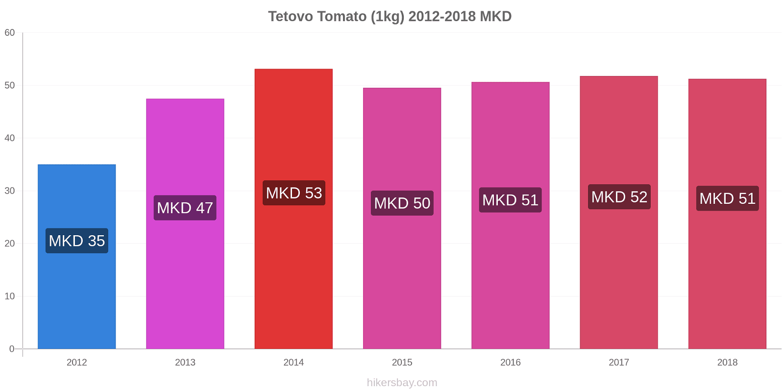 Tetovo price changes Tomato (1kg) hikersbay.com