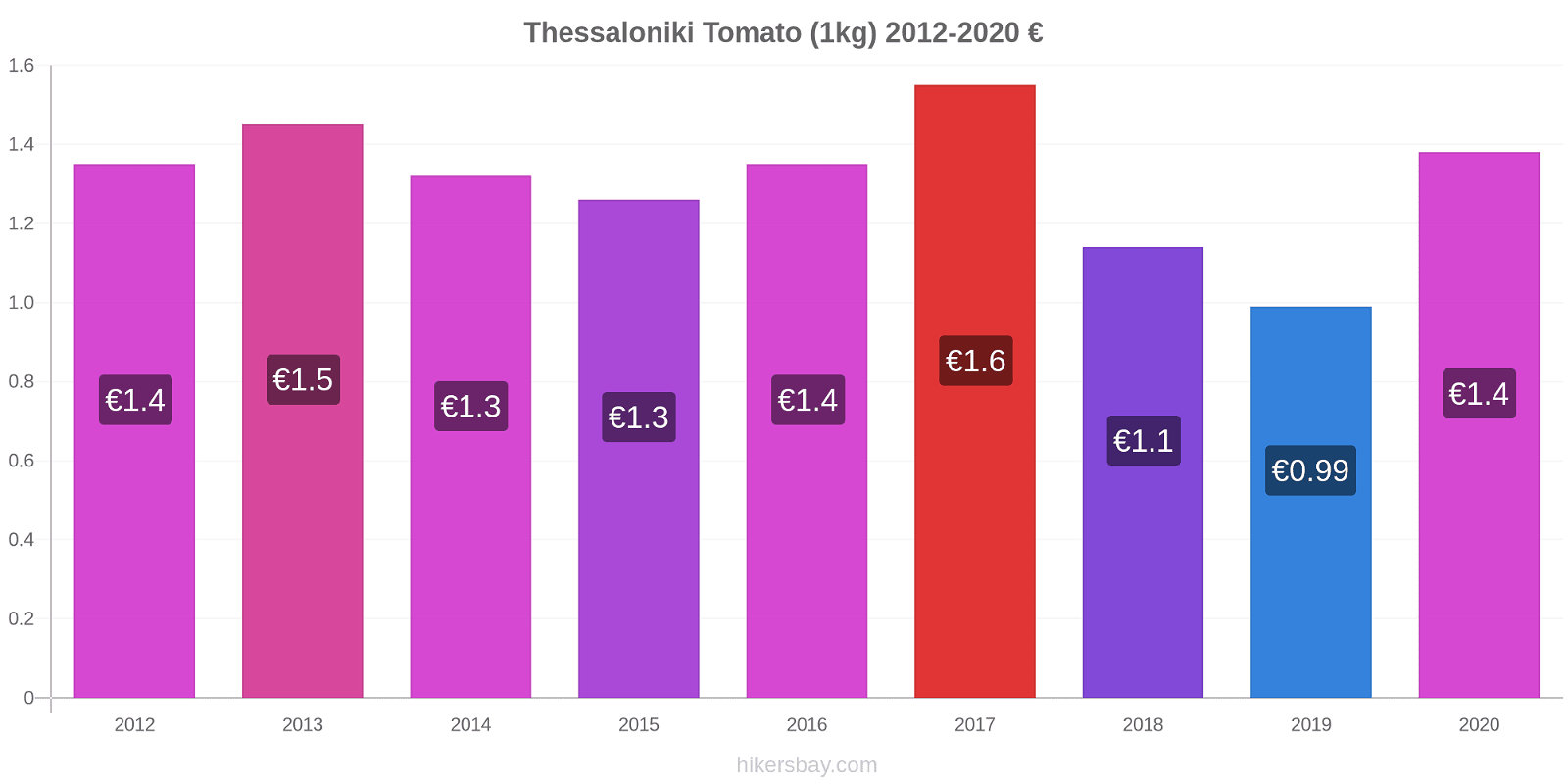 Thessaloniki price changes Tomato (1kg) hikersbay.com