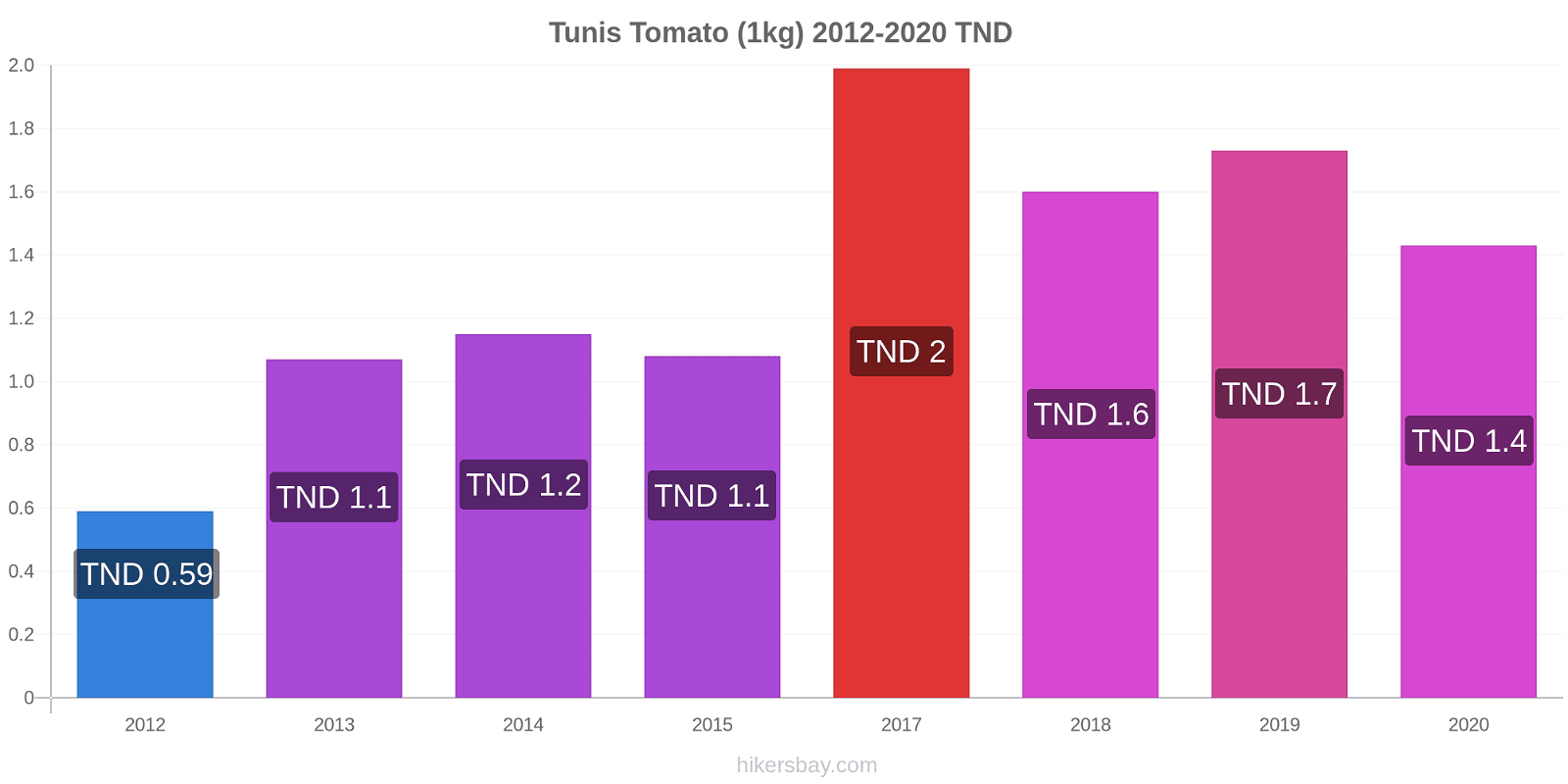 Tunis price changes Tomato (1kg) hikersbay.com