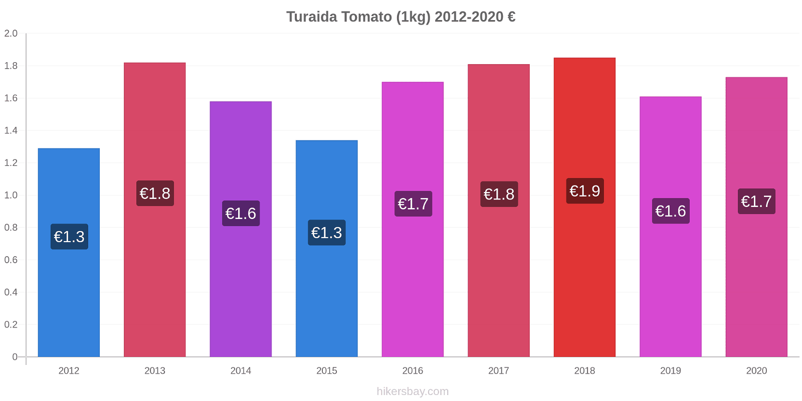 Turaida price changes Tomato (1kg) hikersbay.com