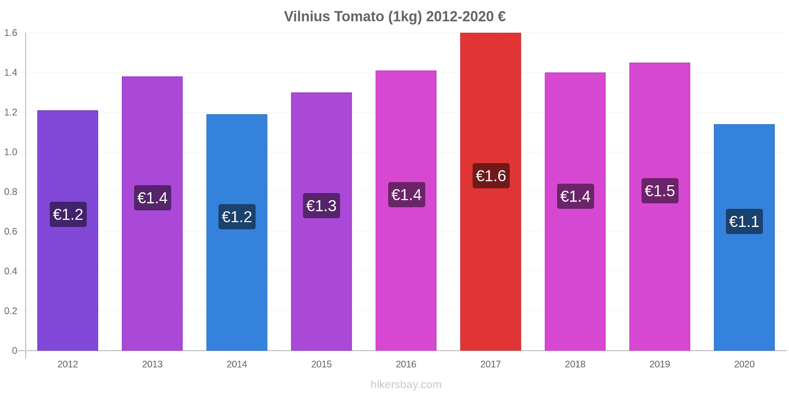 Vilnius price changes Tomato (1kg) hikersbay.com