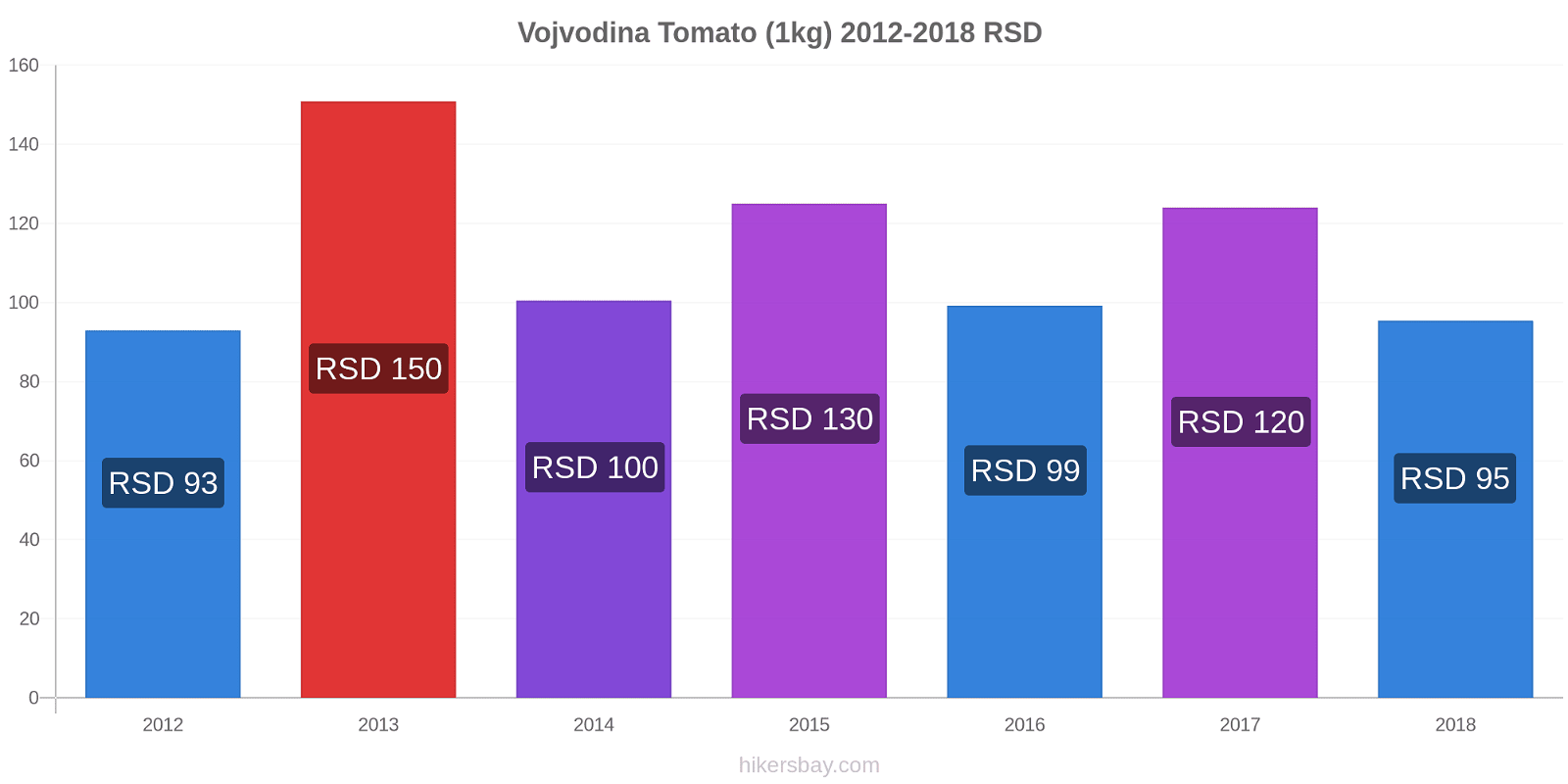 Vojvodina price changes Tomato (1kg) hikersbay.com
