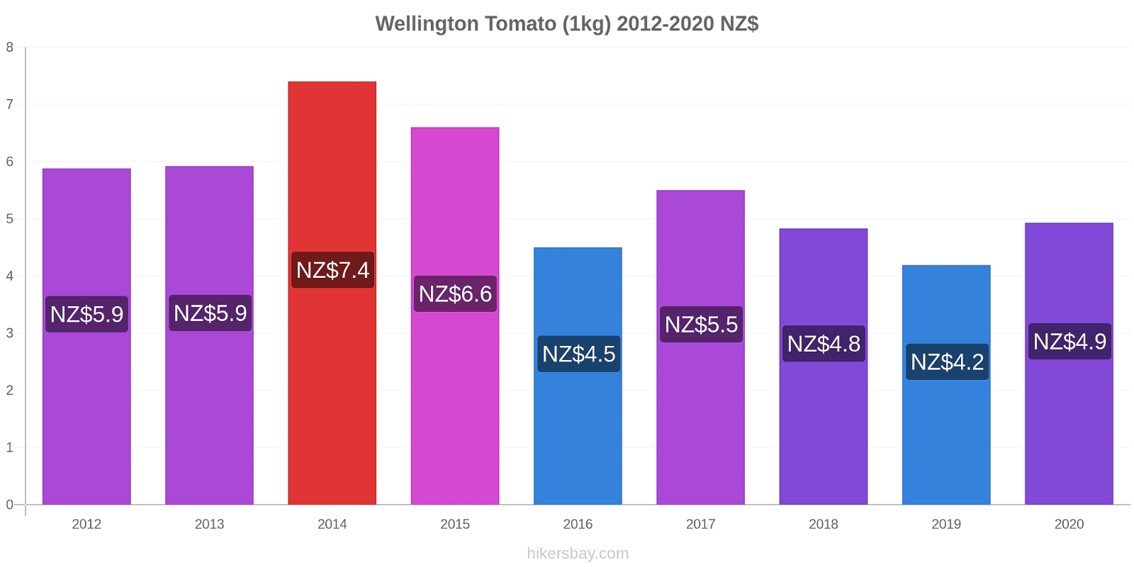 Wellington price changes Tomato (1kg) hikersbay.com