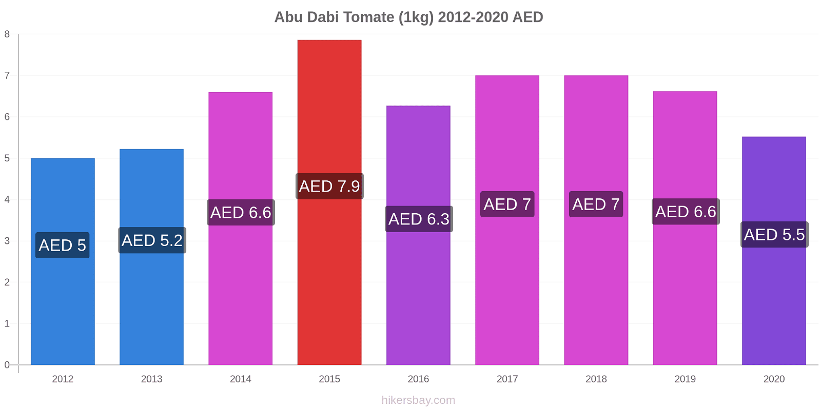 Abu Dabi cambios de precios Tomate (1kg) hikersbay.com