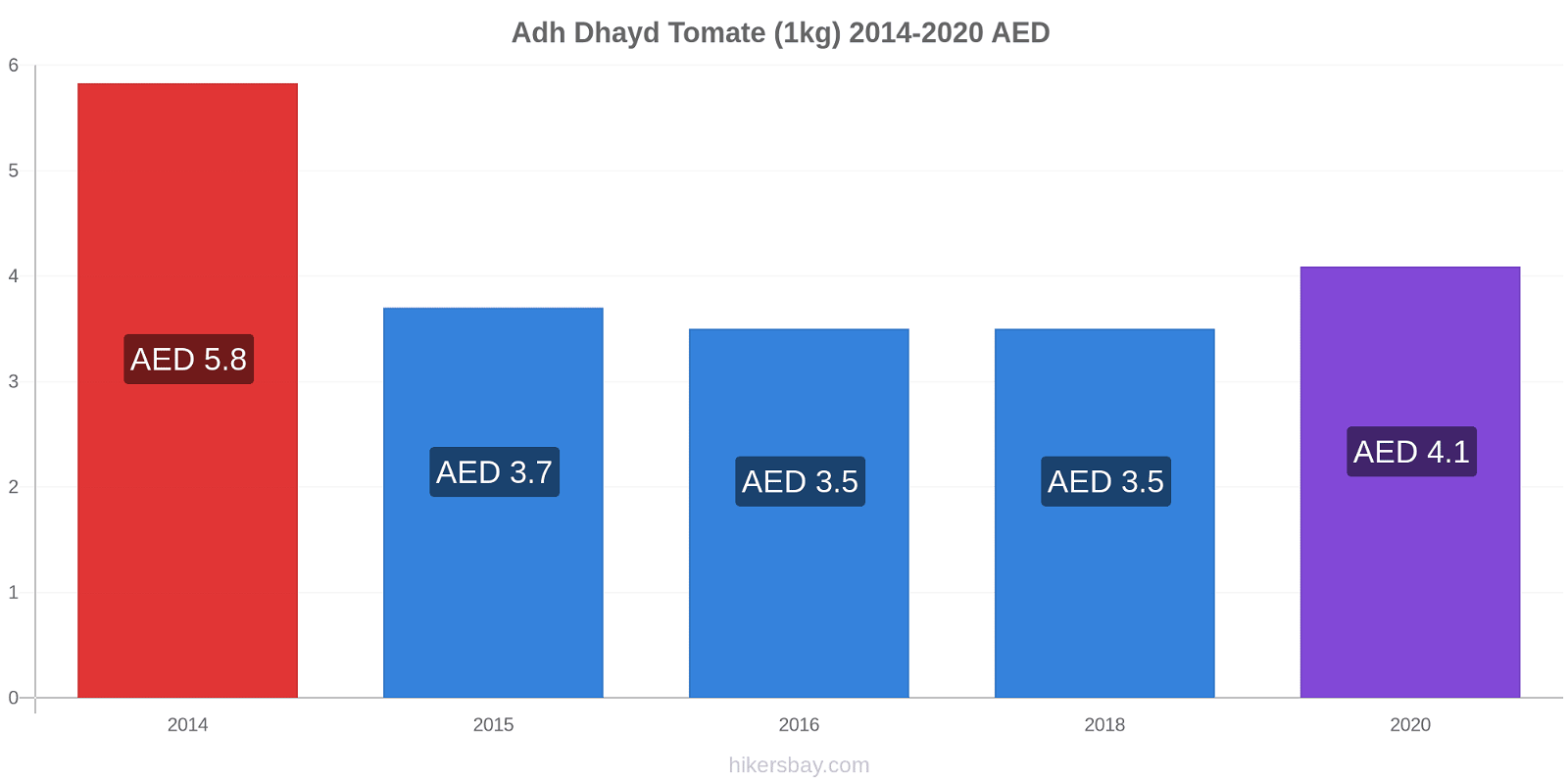 Adh Dhayd cambios de precios Tomate (1kg) hikersbay.com