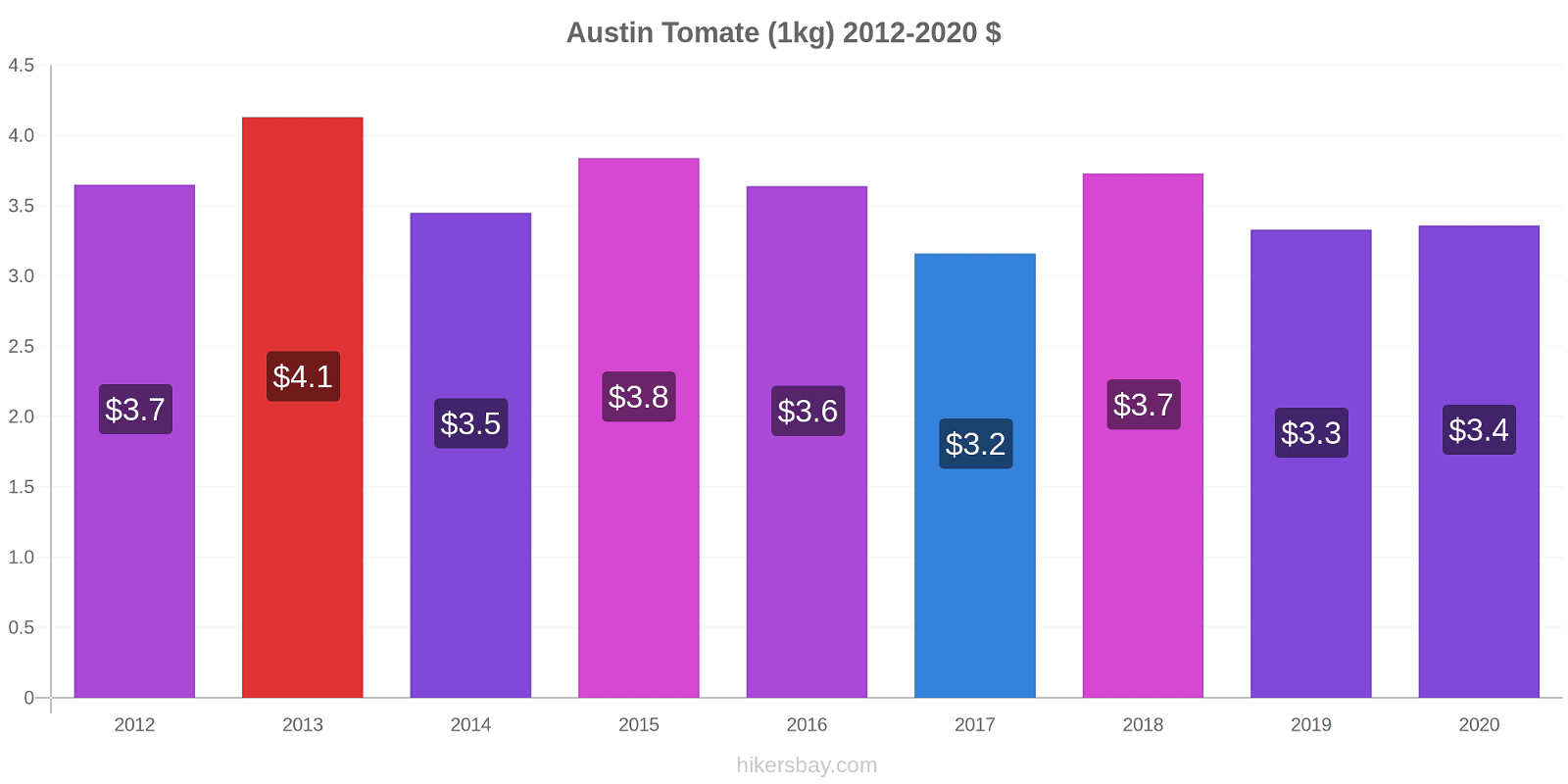 Austin cambios de precios Tomate (1kg) hikersbay.com
