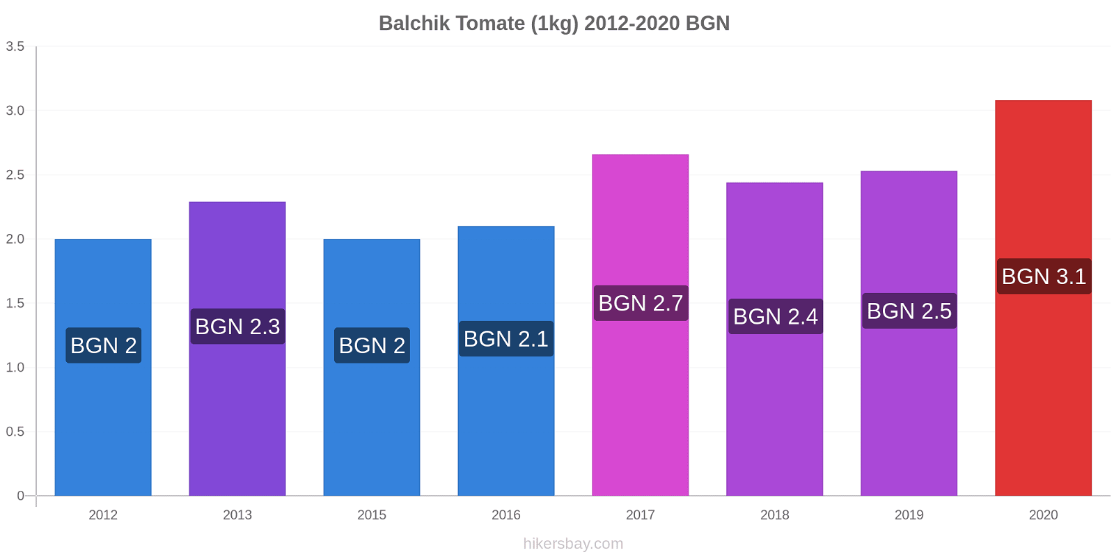 Balchik cambios de precios Tomate (1kg) hikersbay.com
