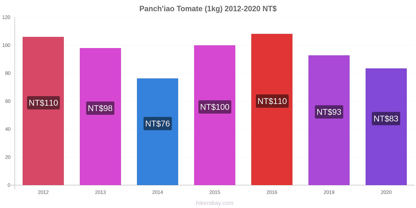 Panch'iao cambios de precios Tomate (1kg) hikersbay.com