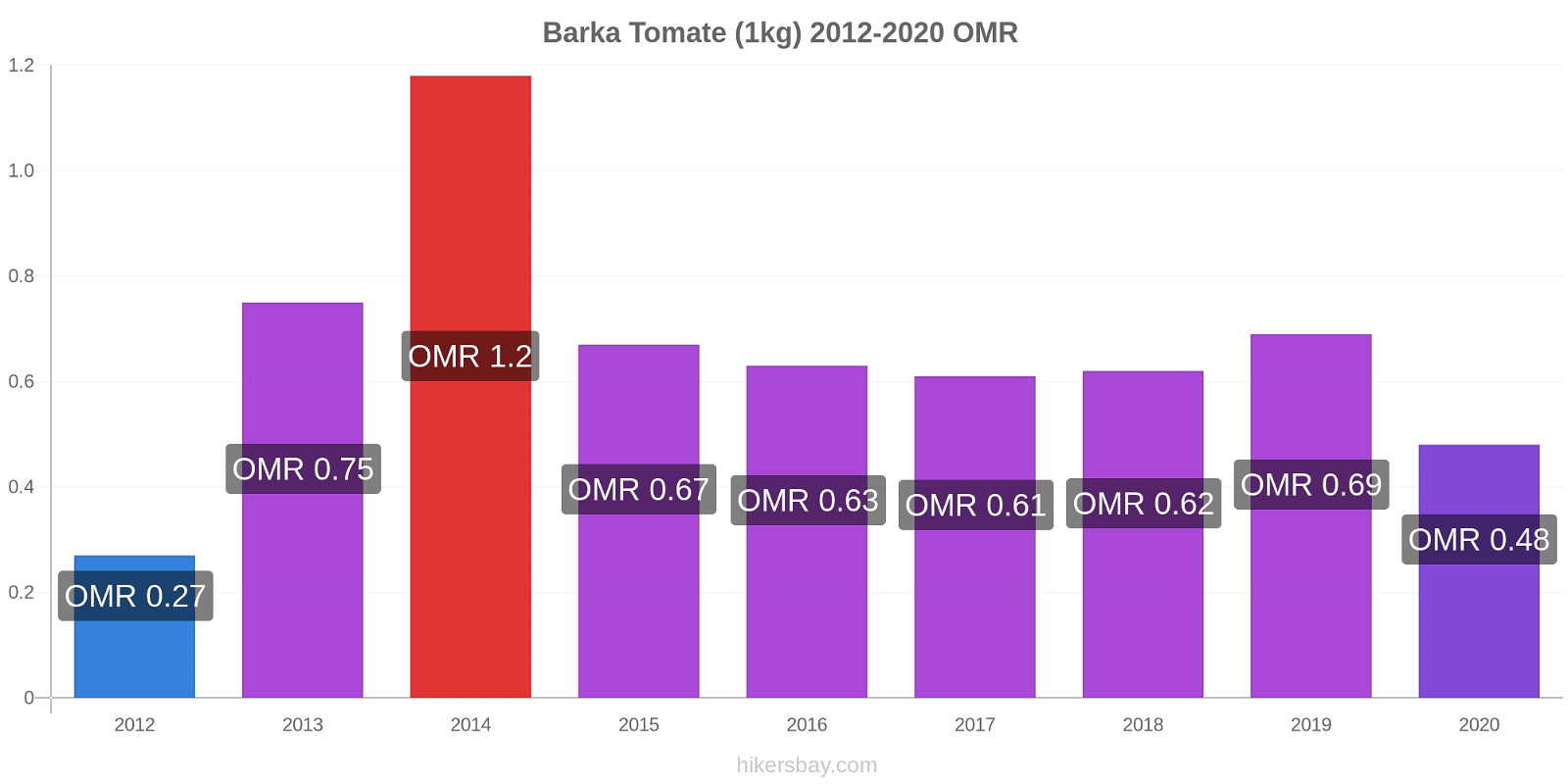 Barka cambios de precios Tomate (1kg) hikersbay.com