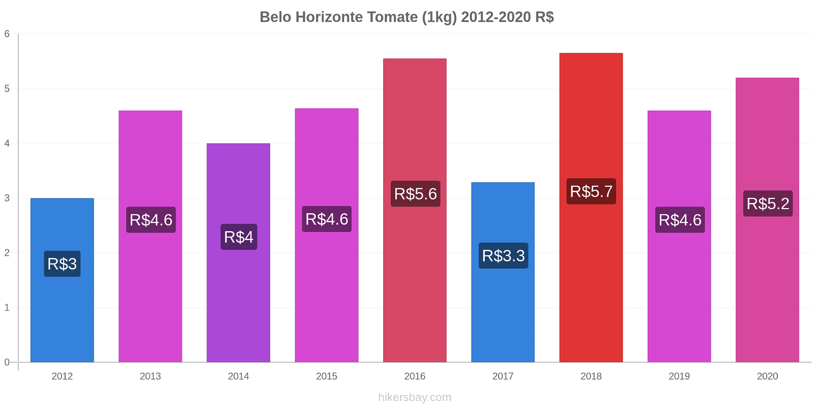 Belo Horizonte cambios de precios Tomate (1kg) hikersbay.com