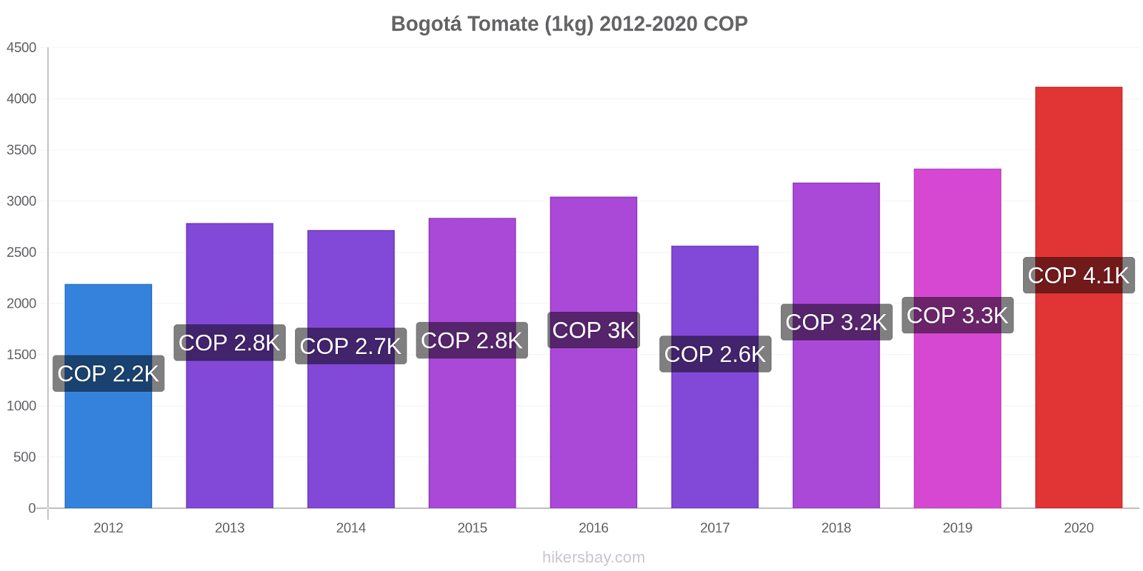 Bogotá cambios de precios Tomate (1kg) hikersbay.com