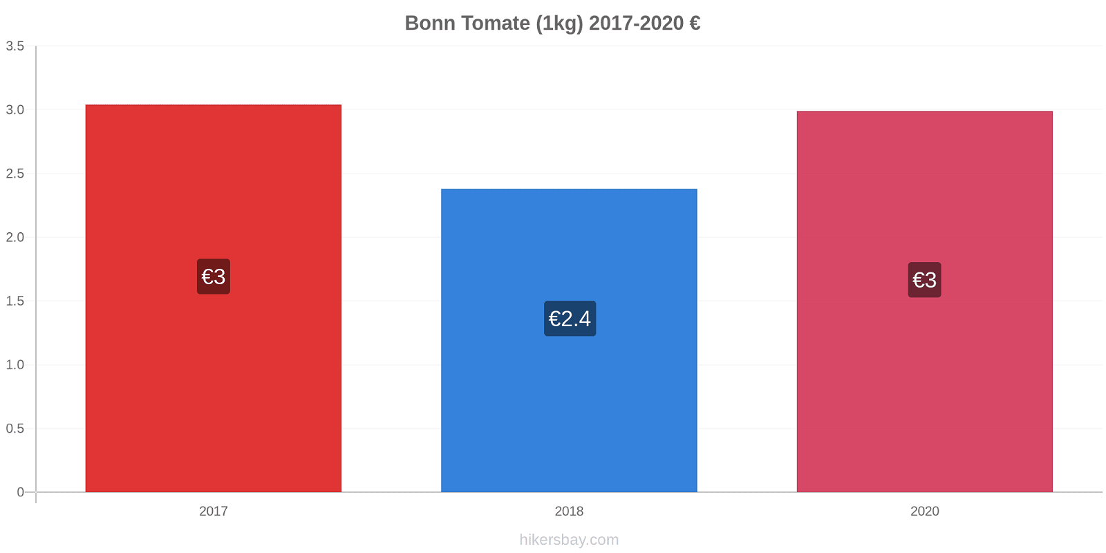 Bonn cambios de precios Tomate (1kg) hikersbay.com