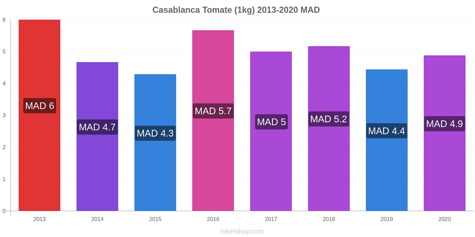 Casablanca cambios de precios Tomate (1kg) hikersbay.com
