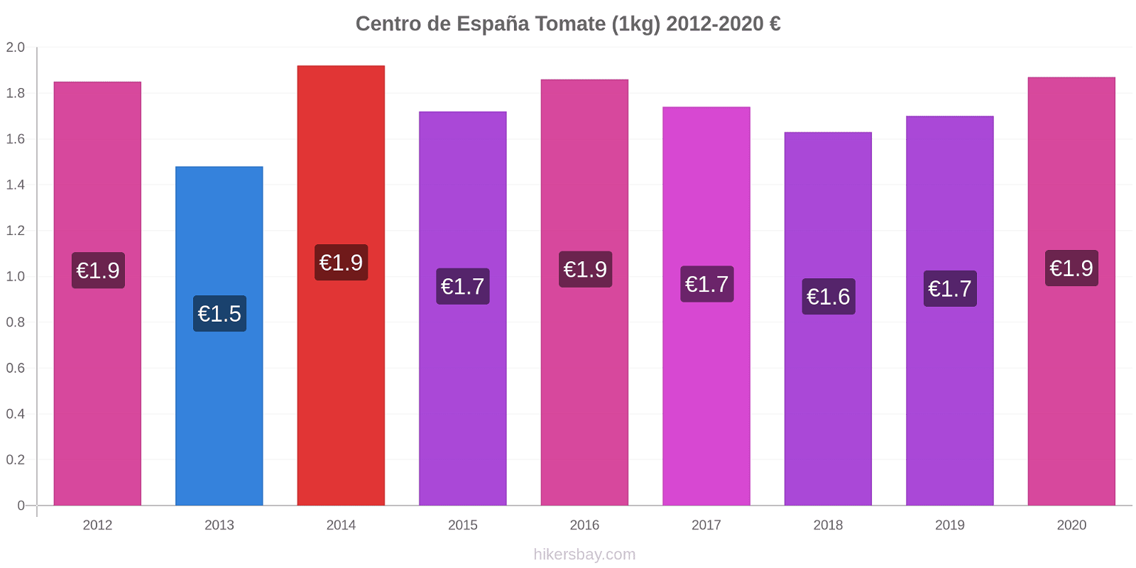 Centro de España cambios de precios Tomate (1kg) hikersbay.com