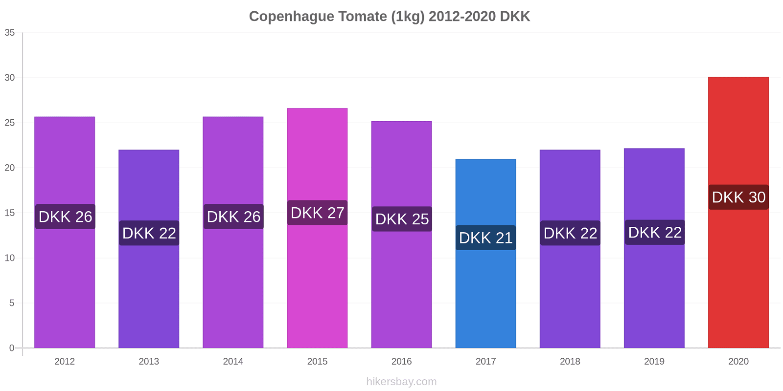 Copenhague cambios de precios Tomate (1kg) hikersbay.com