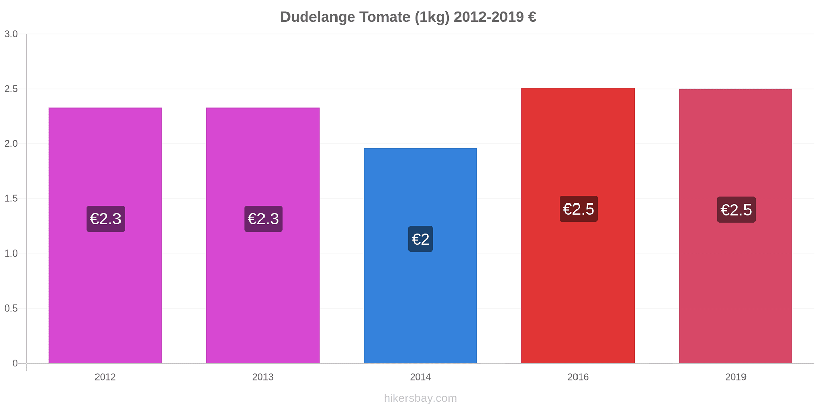 Dudelange cambios de precios Tomate (1kg) hikersbay.com