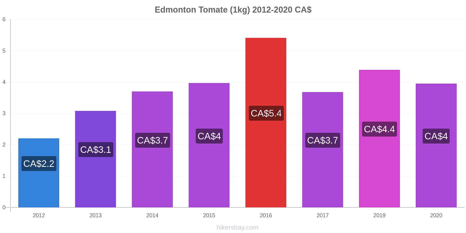 Edmonton cambios de precios Tomate (1kg) hikersbay.com