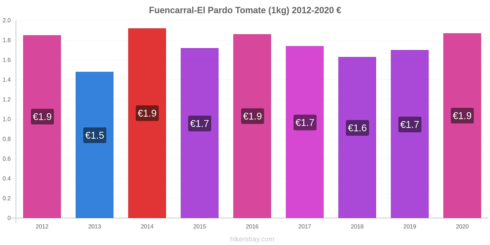 Fuencarral-El Pardo cambios de precios Tomate (1kg) hikersbay.com