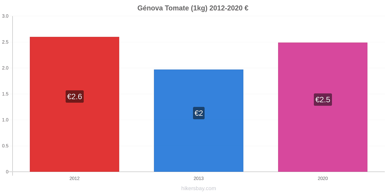 Génova cambios de precios Tomate (1kg) hikersbay.com