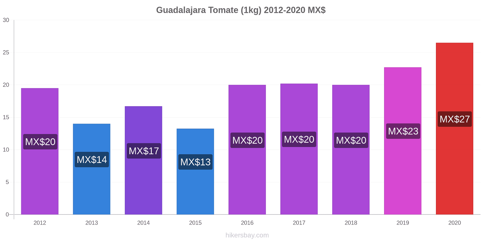 Guadalajara cambios de precios Tomate (1kg) hikersbay.com