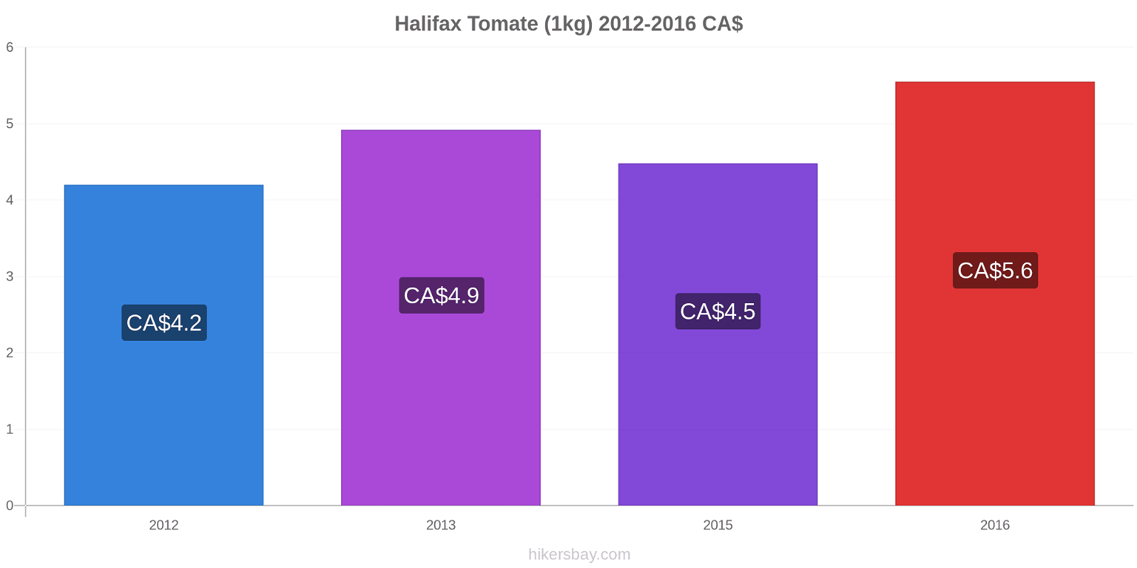 Halifax cambios de precios Tomate (1kg) hikersbay.com