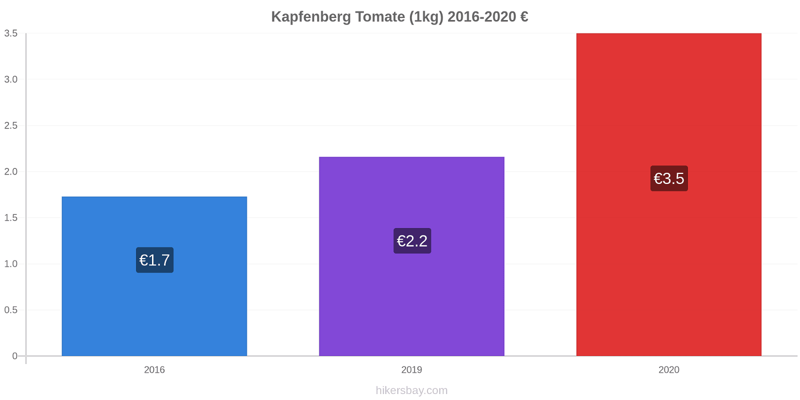 Kapfenberg cambios de precios Tomate (1kg) hikersbay.com