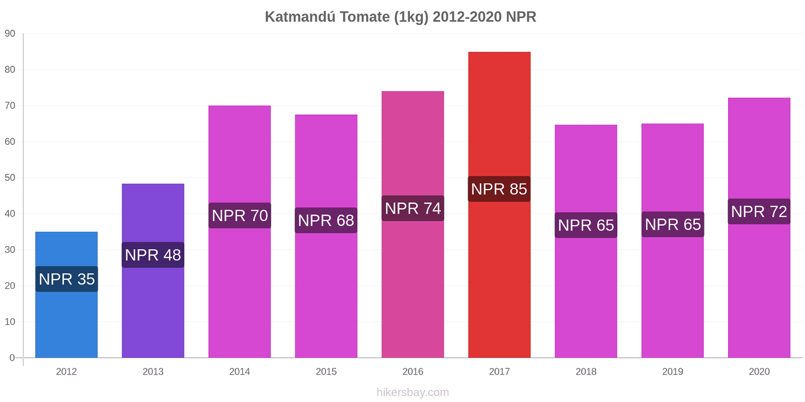 Katmandú cambios de precios Tomate (1kg) hikersbay.com